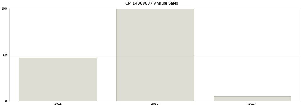 GM 14088837 part annual sales from 2014 to 2020.