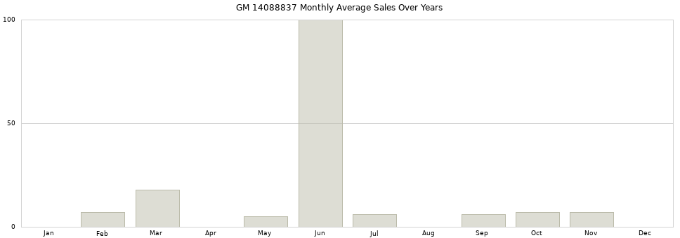 GM 14088837 monthly average sales over years from 2014 to 2020.