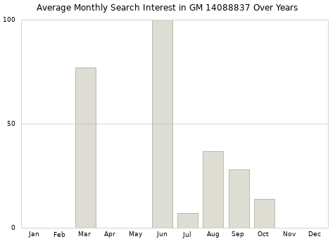 Monthly average search interest in GM 14088837 part over years from 2013 to 2020.