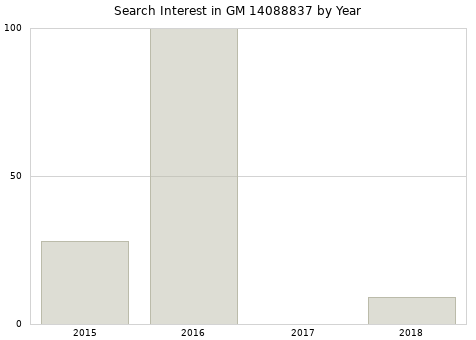 Annual search interest in GM 14088837 part.