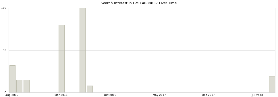 Search interest in GM 14088837 part aggregated by months over time.