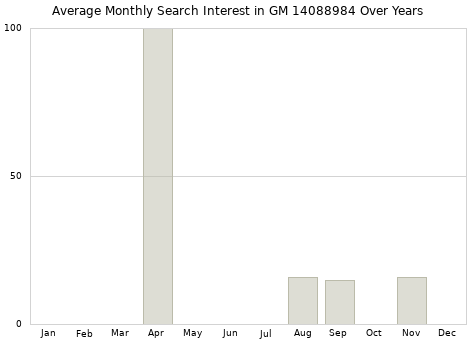 Monthly average search interest in GM 14088984 part over years from 2013 to 2020.