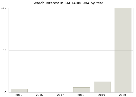 Annual search interest in GM 14088984 part.