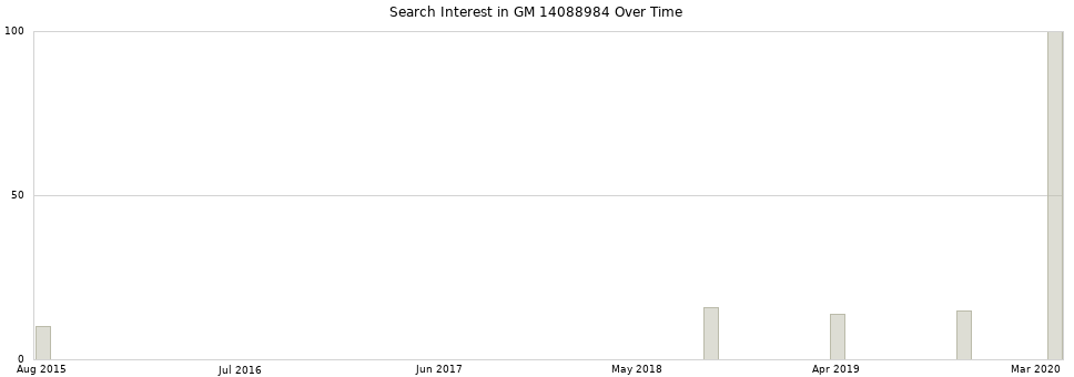 Search interest in GM 14088984 part aggregated by months over time.