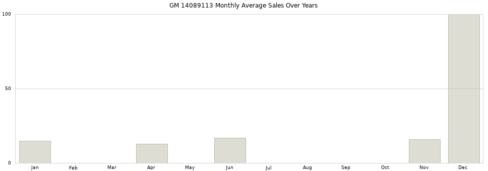 GM 14089113 monthly average sales over years from 2014 to 2020.