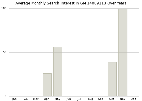 Monthly average search interest in GM 14089113 part over years from 2013 to 2020.