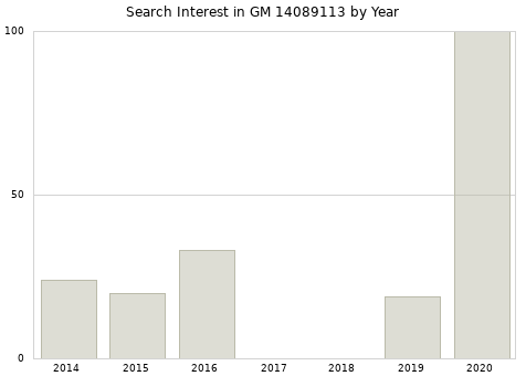 Annual search interest in GM 14089113 part.