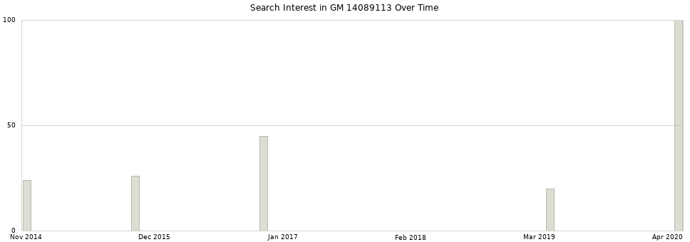 Search interest in GM 14089113 part aggregated by months over time.