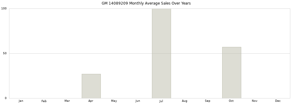 GM 14089209 monthly average sales over years from 2014 to 2020.