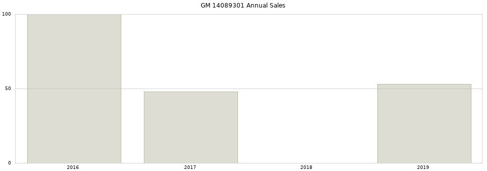 GM 14089301 part annual sales from 2014 to 2020.