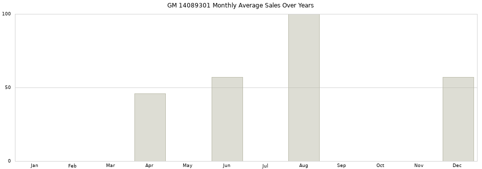 GM 14089301 monthly average sales over years from 2014 to 2020.