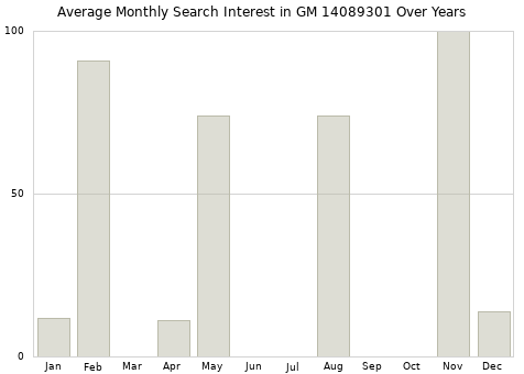 Monthly average search interest in GM 14089301 part over years from 2013 to 2020.