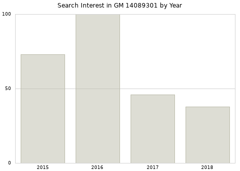 Annual search interest in GM 14089301 part.