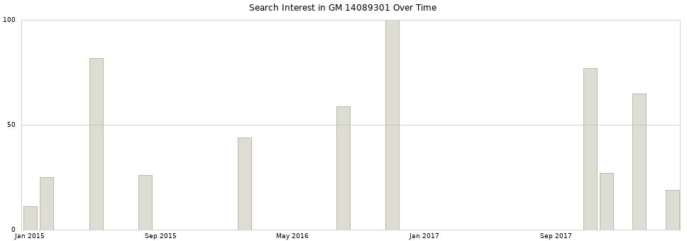 Search interest in GM 14089301 part aggregated by months over time.