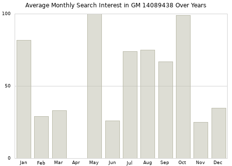 Monthly average search interest in GM 14089438 part over years from 2013 to 2020.