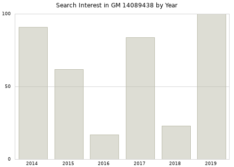 Annual search interest in GM 14089438 part.