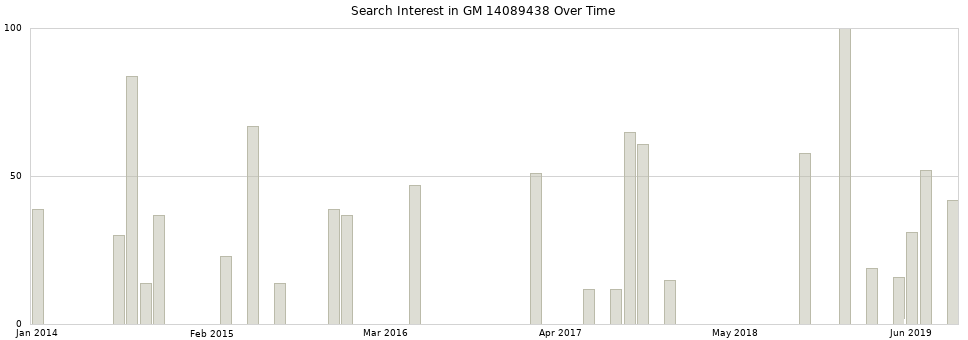 Search interest in GM 14089438 part aggregated by months over time.