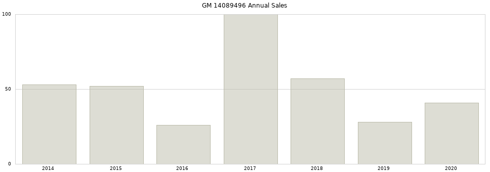 GM 14089496 part annual sales from 2014 to 2020.