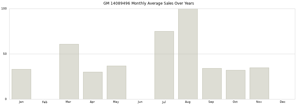 GM 14089496 monthly average sales over years from 2014 to 2020.