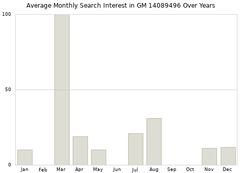 Monthly average search interest in GM 14089496 part over years from 2013 to 2020.
