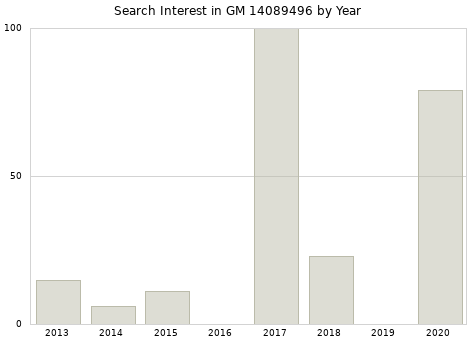 Annual search interest in GM 14089496 part.