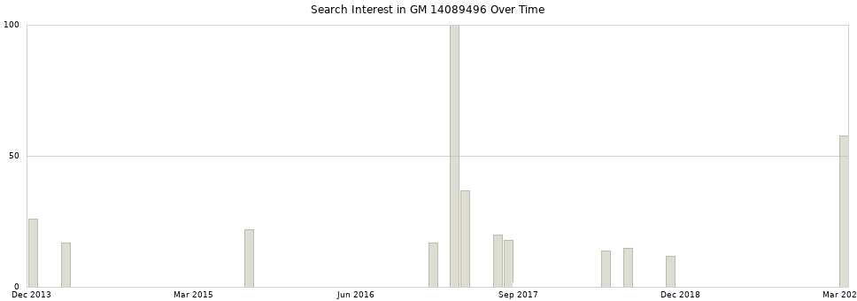 Search interest in GM 14089496 part aggregated by months over time.