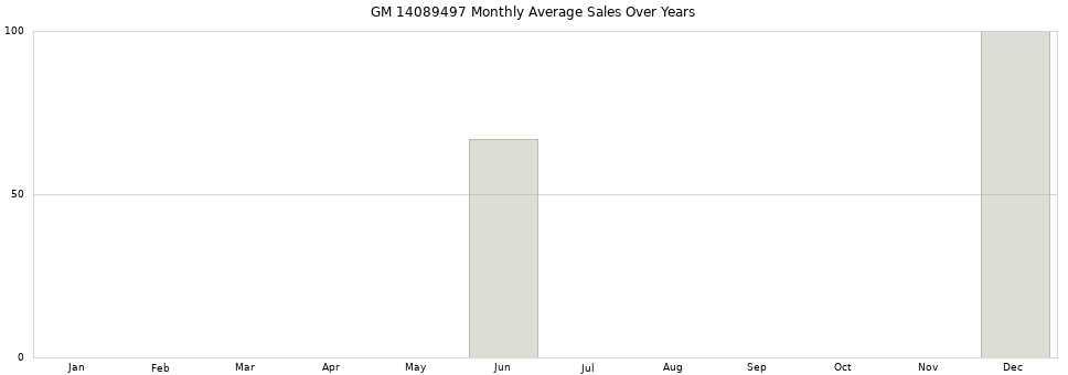 GM 14089497 monthly average sales over years from 2014 to 2020.