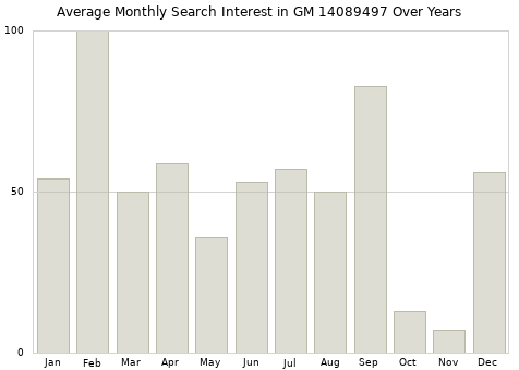 Monthly average search interest in GM 14089497 part over years from 2013 to 2020.