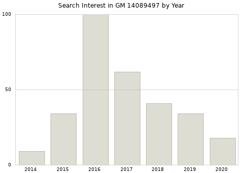 Annual search interest in GM 14089497 part.
