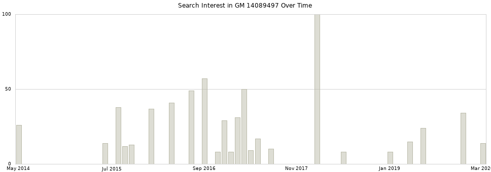 Search interest in GM 14089497 part aggregated by months over time.