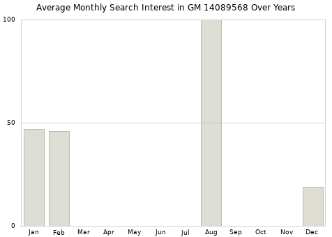 Monthly average search interest in GM 14089568 part over years from 2013 to 2020.