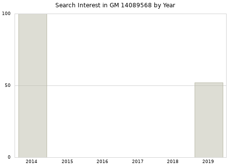 Annual search interest in GM 14089568 part.