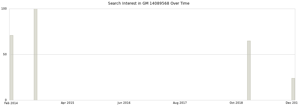 Search interest in GM 14089568 part aggregated by months over time.