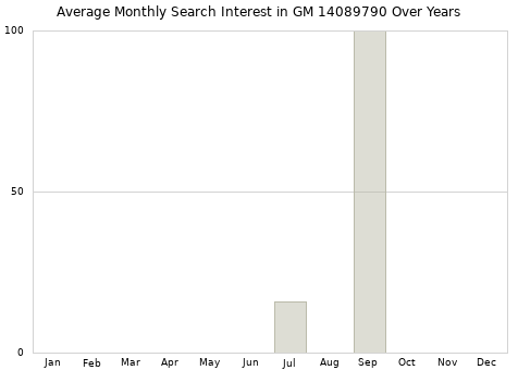 Monthly average search interest in GM 14089790 part over years from 2013 to 2020.