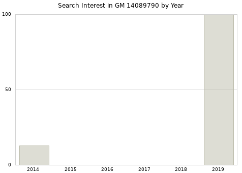 Annual search interest in GM 14089790 part.