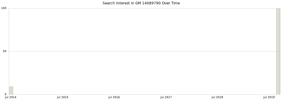Search interest in GM 14089790 part aggregated by months over time.