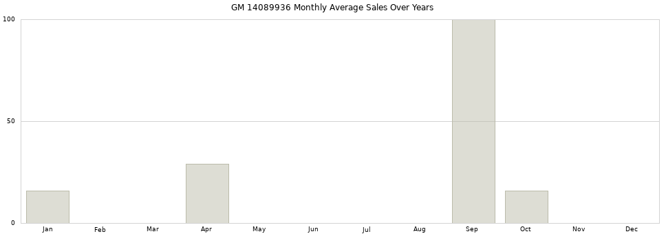 GM 14089936 monthly average sales over years from 2014 to 2020.