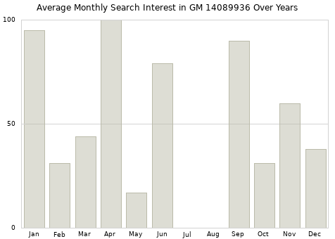 Monthly average search interest in GM 14089936 part over years from 2013 to 2020.