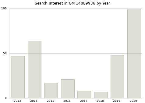 Annual search interest in GM 14089936 part.