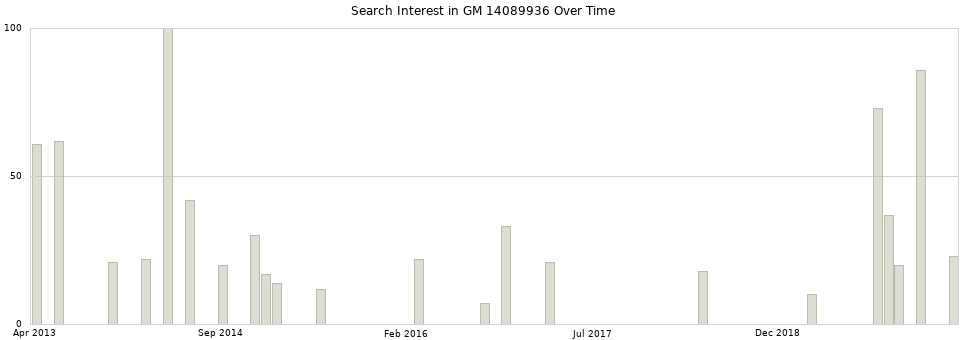 Search interest in GM 14089936 part aggregated by months over time.