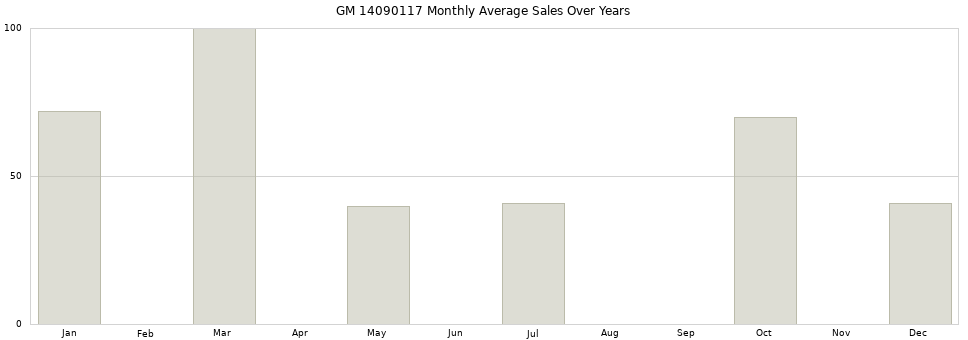 GM 14090117 monthly average sales over years from 2014 to 2020.