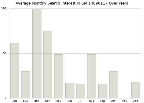 Monthly average search interest in GM 14090117 part over years from 2013 to 2020.