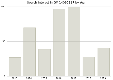 Annual search interest in GM 14090117 part.