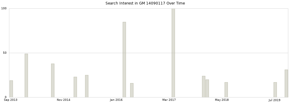Search interest in GM 14090117 part aggregated by months over time.