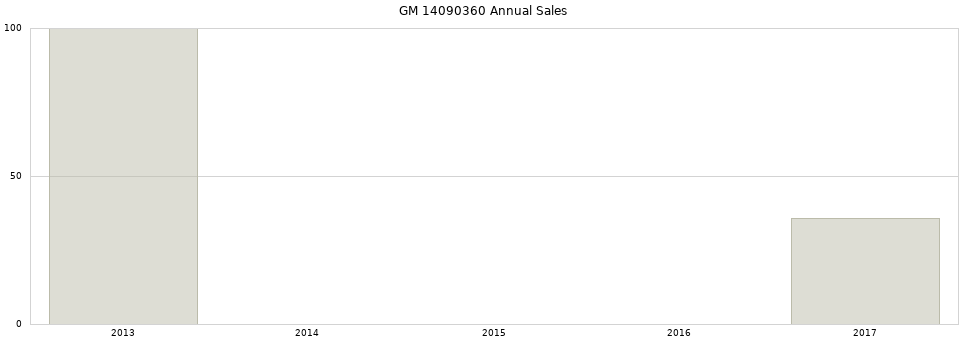 GM 14090360 part annual sales from 2014 to 2020.