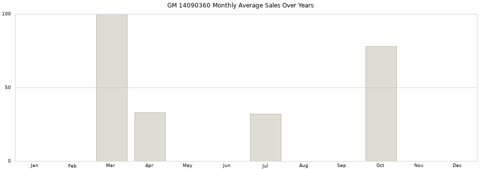 GM 14090360 monthly average sales over years from 2014 to 2020.