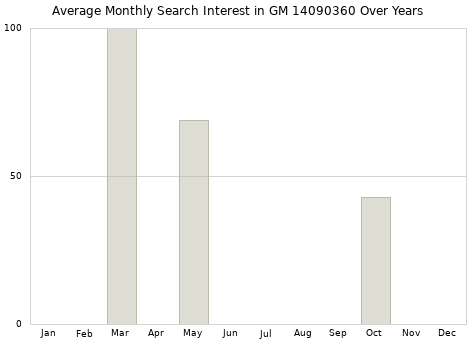 Monthly average search interest in GM 14090360 part over years from 2013 to 2020.
