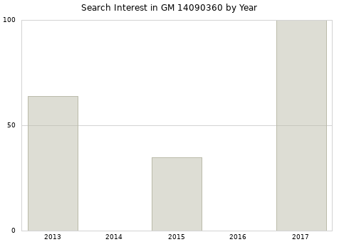 Annual search interest in GM 14090360 part.