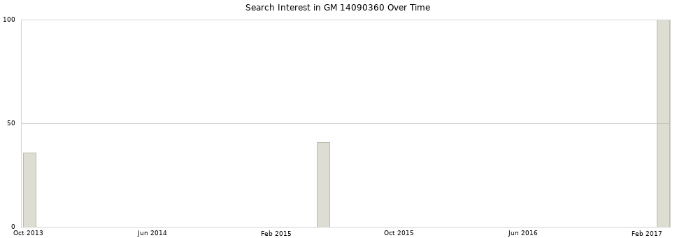 Search interest in GM 14090360 part aggregated by months over time.