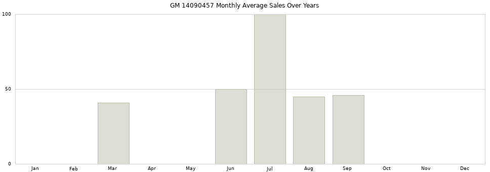 GM 14090457 monthly average sales over years from 2014 to 2020.